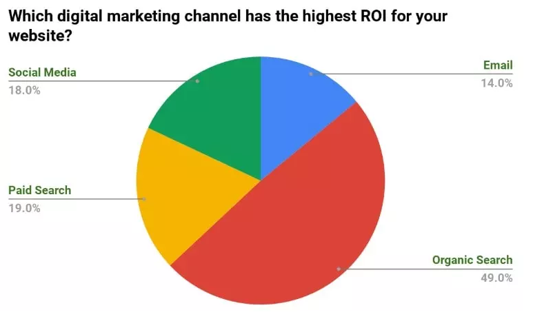 Find Equpiment Buyers - Pie chart showing that SEO has a higher ROI than any other digital marketing channel for website owners