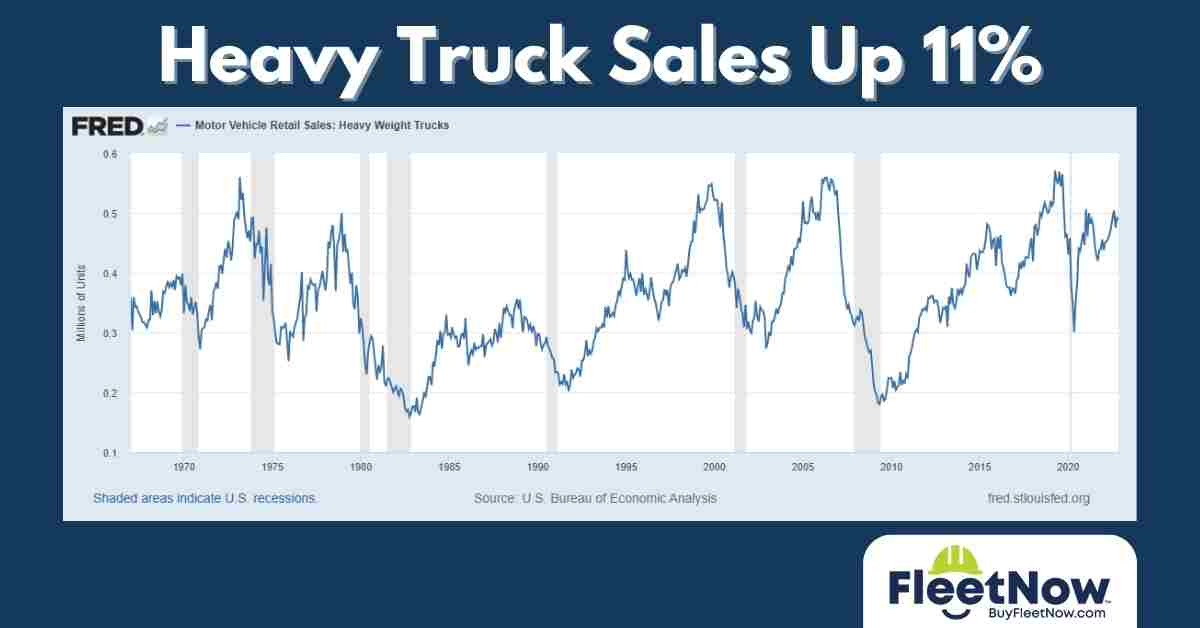 heavy truck sales up 11 percent year over year